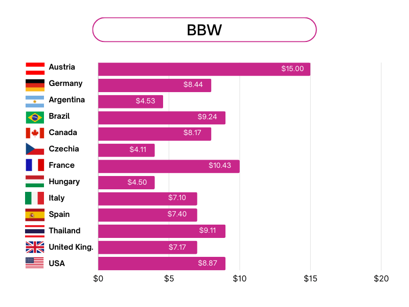 BBW statistics