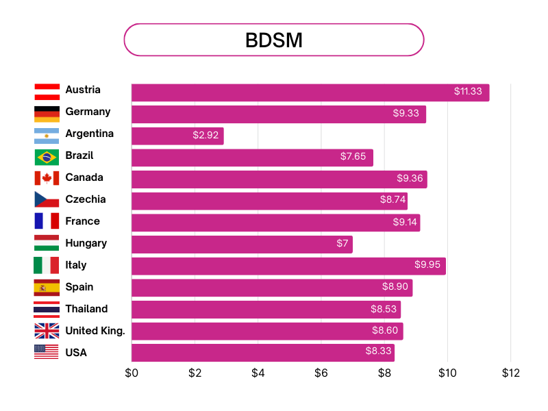 BDSM statistics