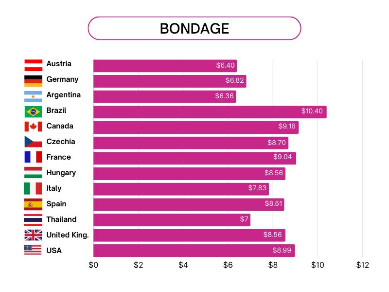 Bondage statistics