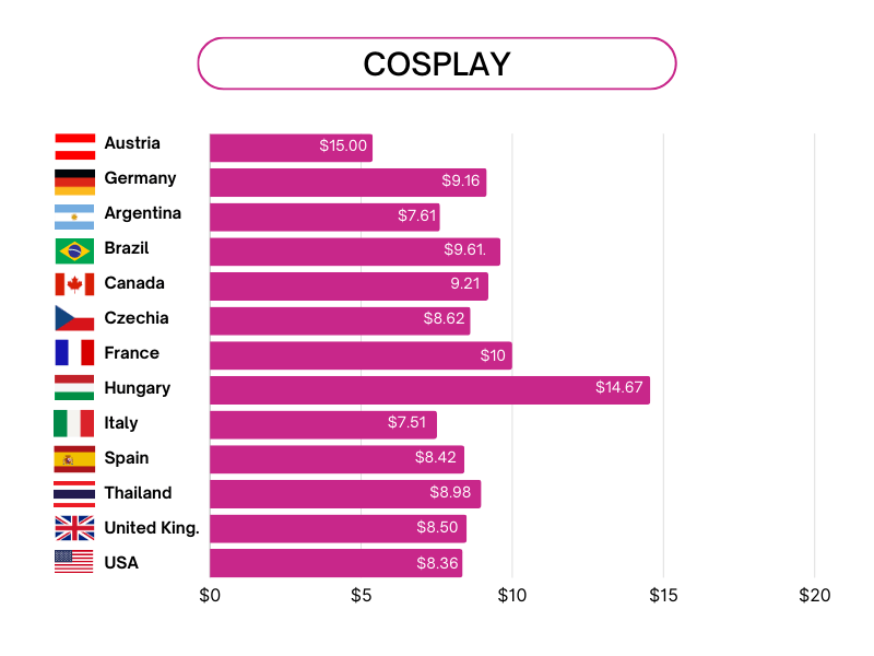 Cosplay statistics