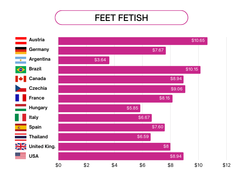 Feet fetish statistics