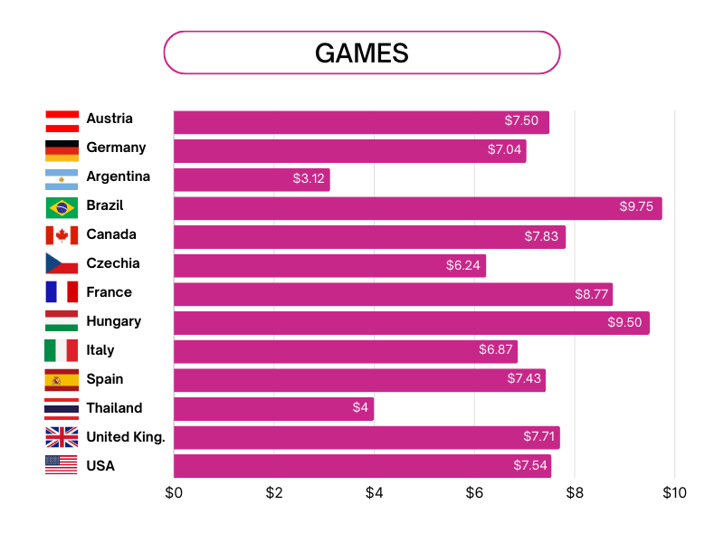 Games statistics