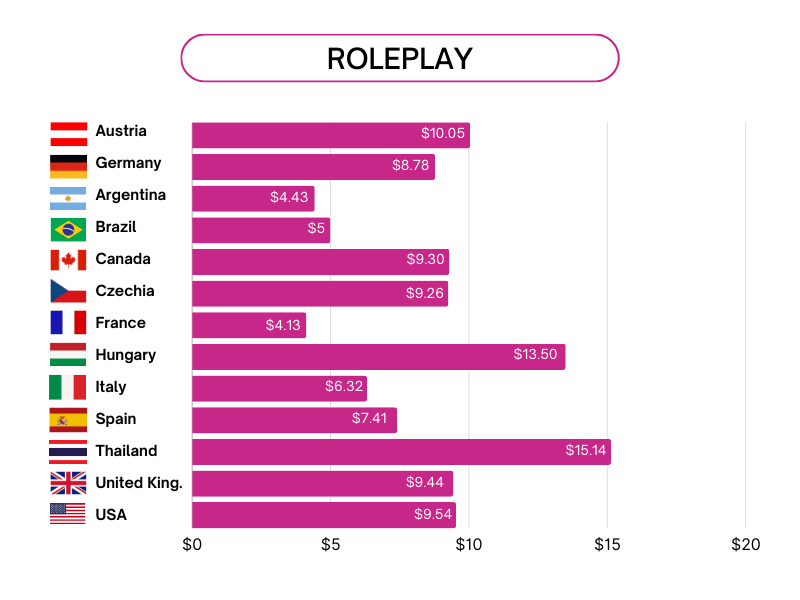 Roleplay statistics